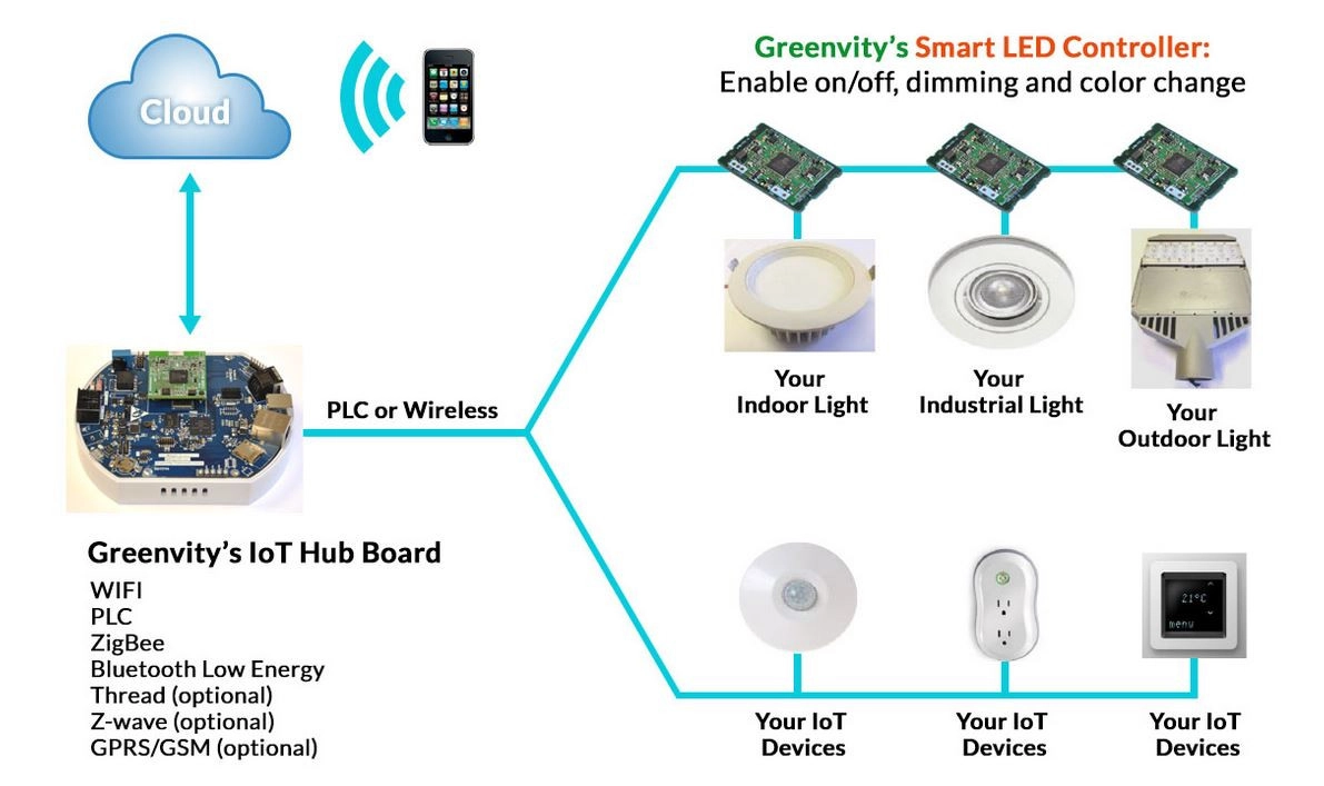 iot-system-offers-energy-efficient-controllable-smart-lights