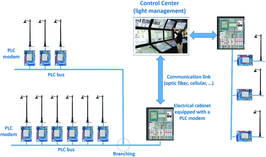 plc-based-smart-lighting-architecture